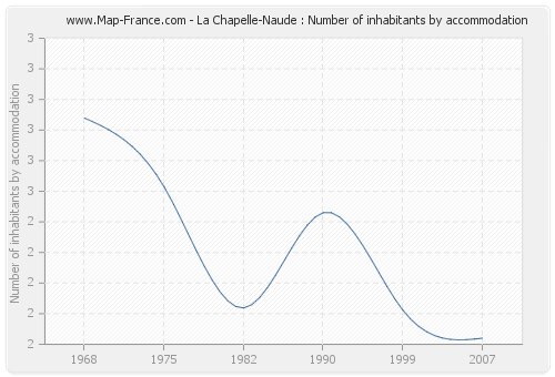 La Chapelle-Naude : Number of inhabitants by accommodation